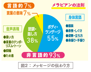 メッセージの伝わり方
