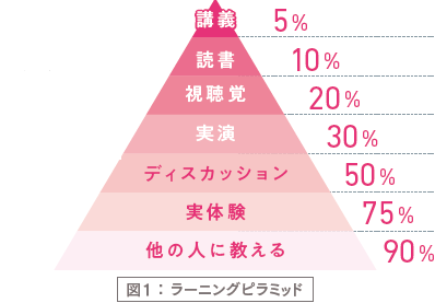 ラーニングピラミッド