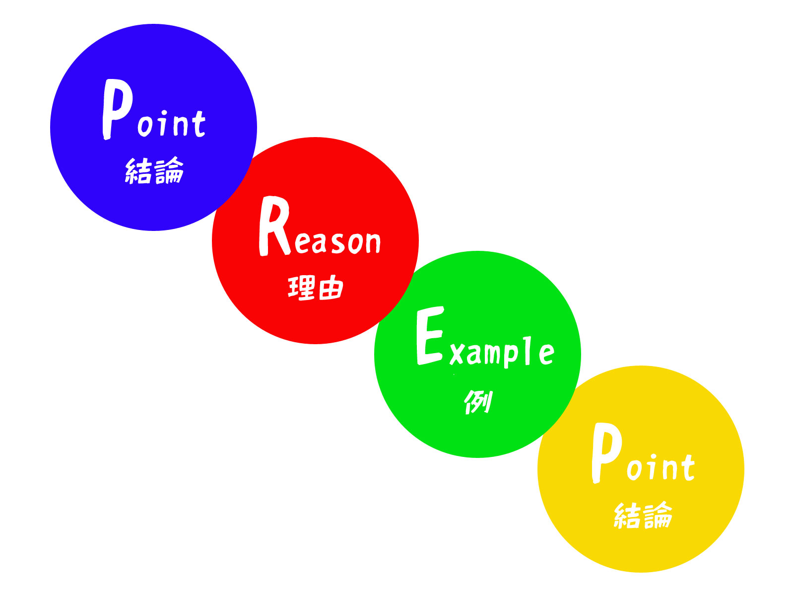 PREP 法