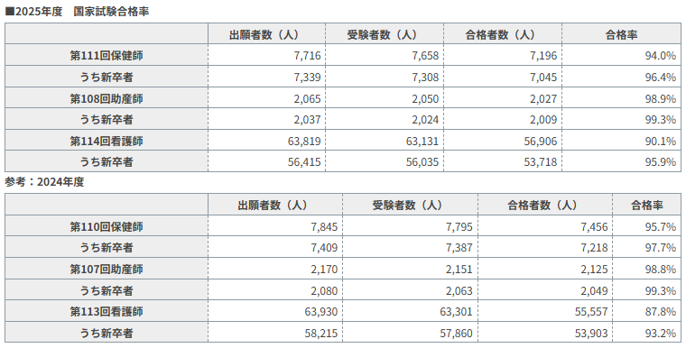 2025年度国家試験合格率